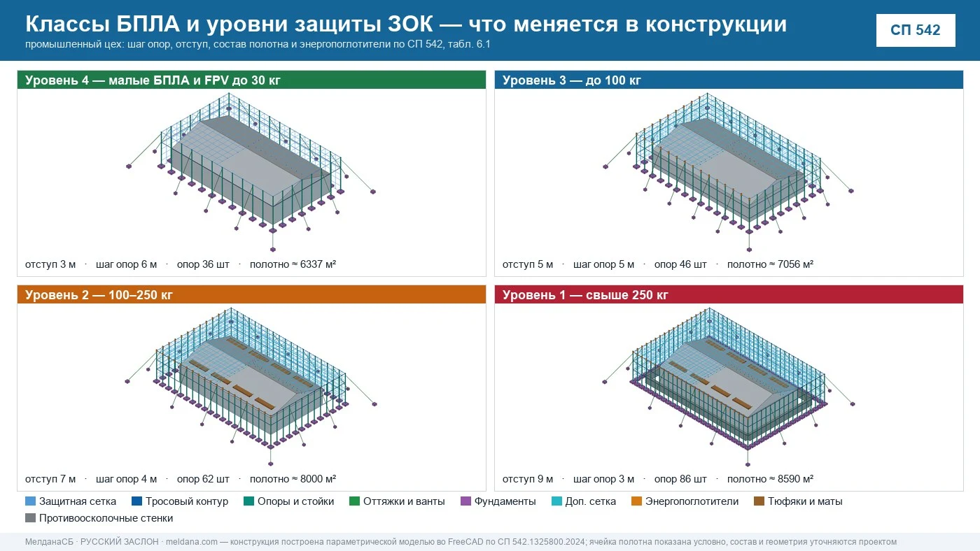 Защитные ограждающие конструкции разных уровней над промышленными объектами